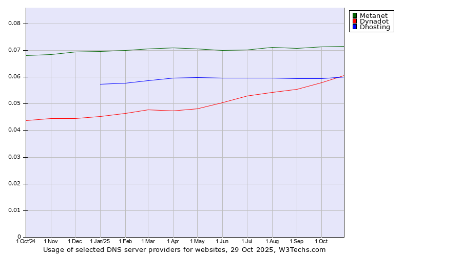 Historical trends in the usage of Metanet vs. Dynadot vs. Dhosting