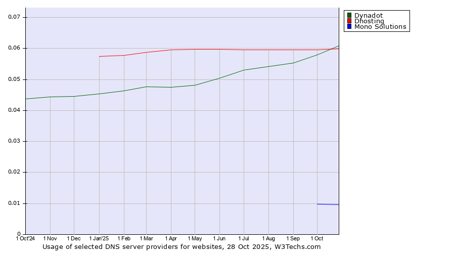 Historical trends in the usage of Dhosting vs. Dynadot vs. Mono Solutions