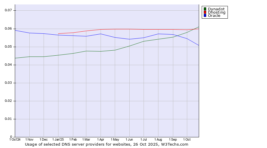 Historical trends in the usage of Dynadot vs. Dhosting vs. Oracle