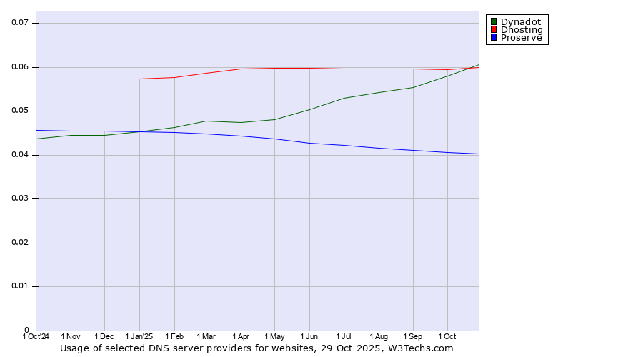 Historical trends in the usage of Dynadot vs. Dhosting vs. Proserve
