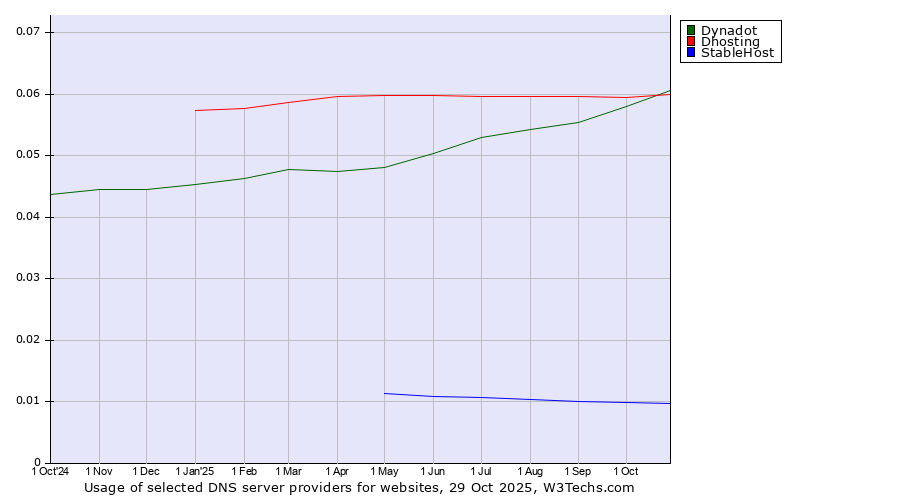 Historical trends in the usage of Dynadot vs. Dhosting vs. StableHost