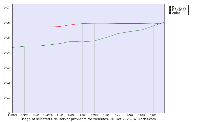 Historical trends in the usage of Dynadot vs. Dhosting vs. Zoho
