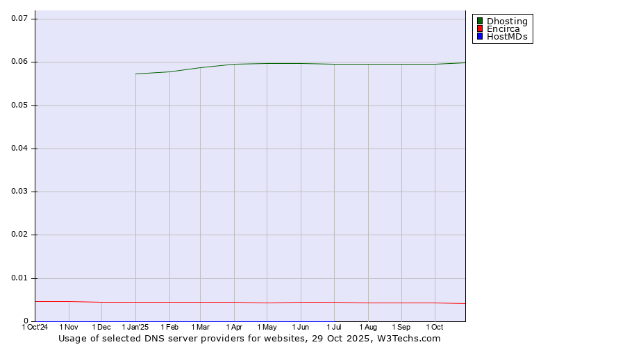 Historical trends in the usage of Dhosting vs. Encirca vs. HostMDs
