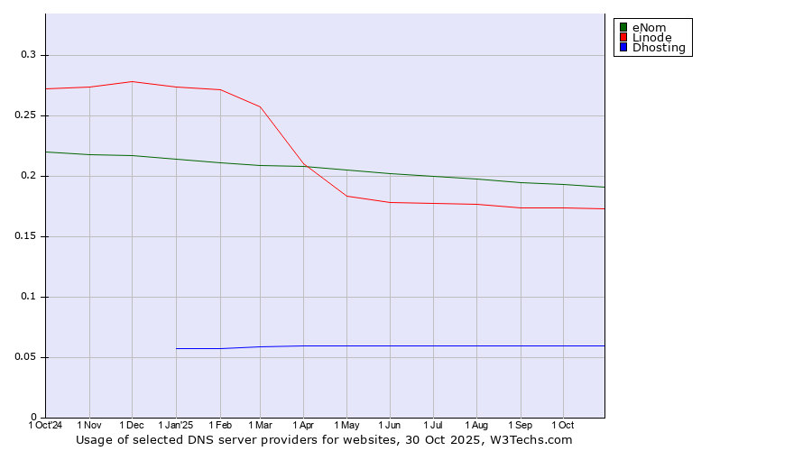Historical trends in the usage of eNom vs. Linode vs. Dhosting