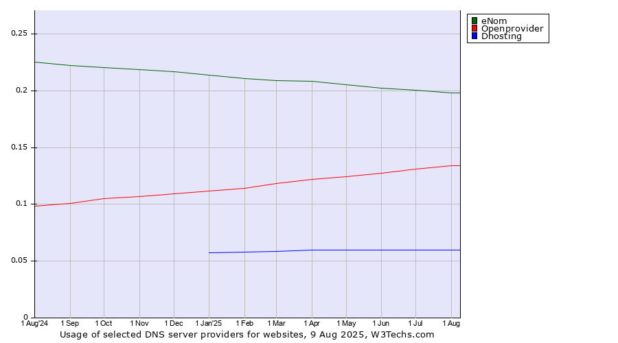 Historical trends in the usage of eNom vs. Openprovider vs. Dhosting