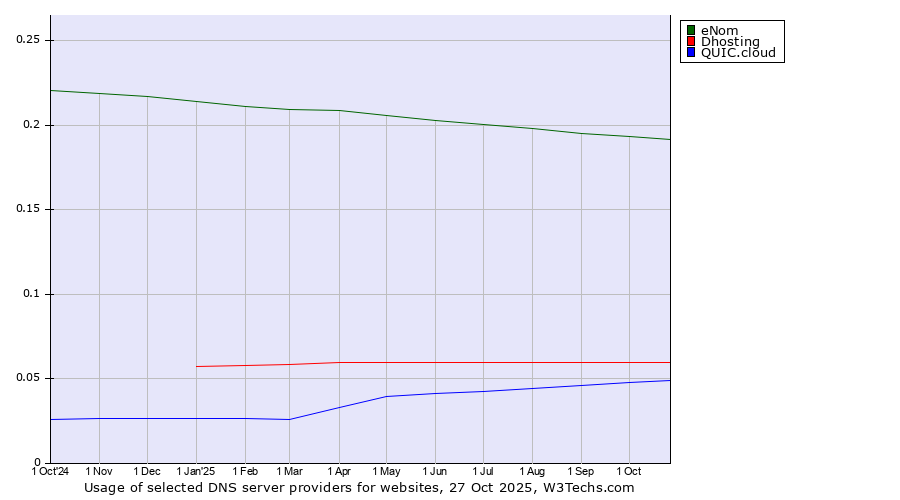 Historical trends in the usage of eNom vs. Dhosting vs. QUIC.cloud