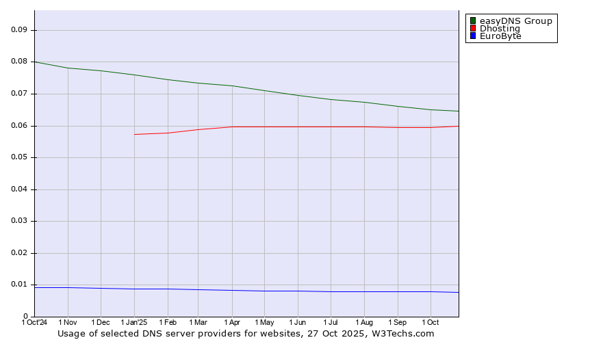 Historical trends in the usage of easyDNS Group vs. Dhosting vs. EuroByte
