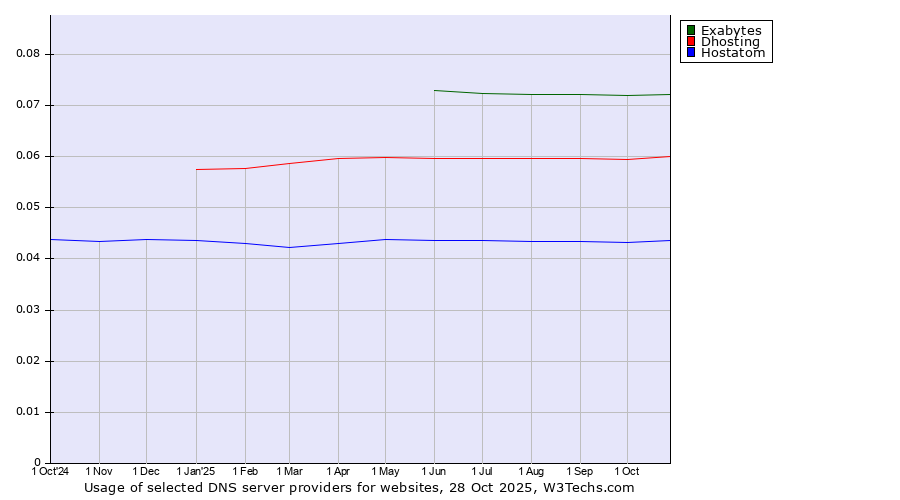 Historical trends in the usage of Exabytes vs. Dhosting vs. Hostatom