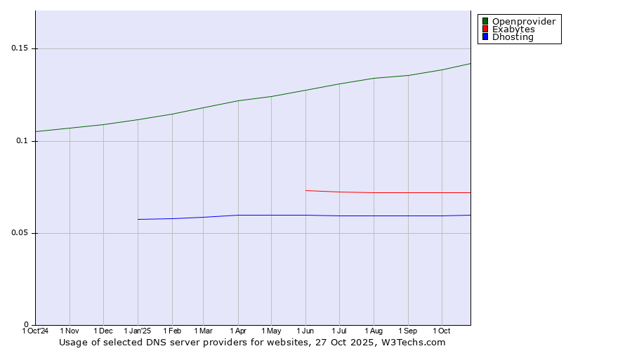 Historical trends in the usage of Openprovider vs. Exabytes vs. Dhosting