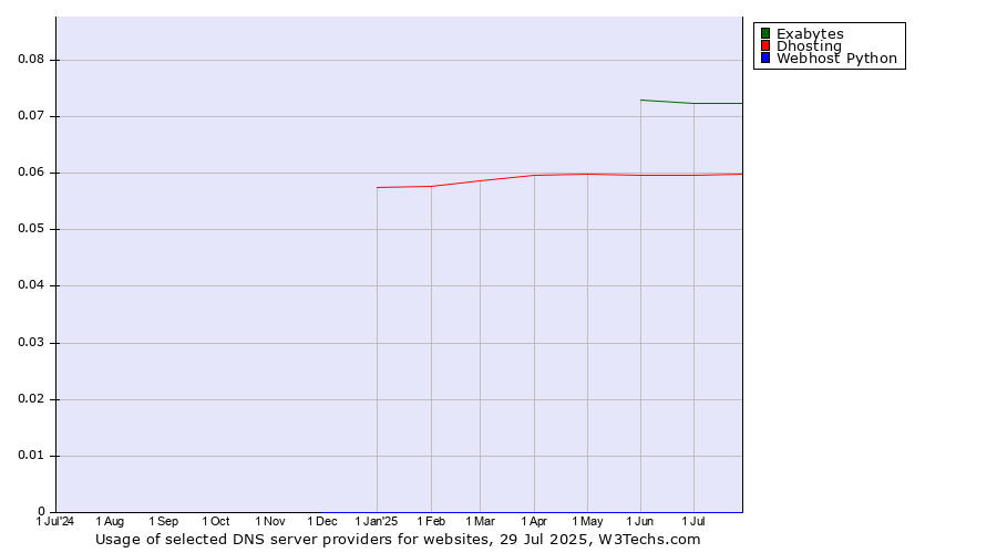 Historical trends in the usage of Exabytes vs. Dhosting vs. Webhost Python