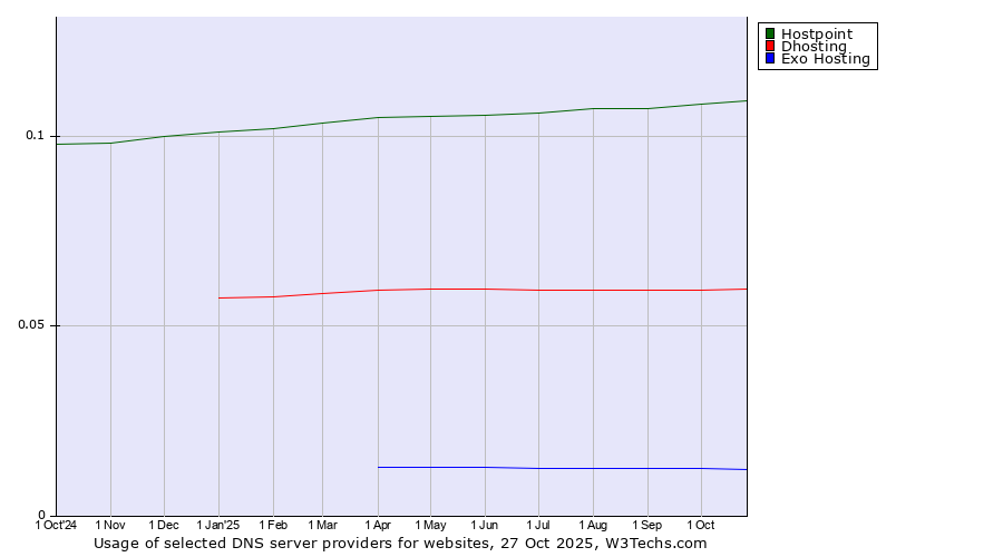 Historical trends in the usage of Hostpoint vs. Dhosting vs. Exo Hosting
