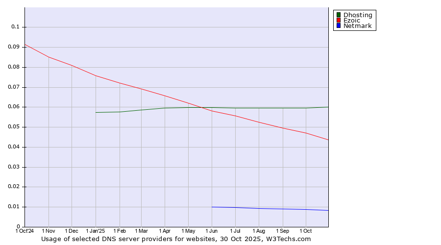 Historical trends in the usage of Dhosting vs. Ezoic vs. Netmark
