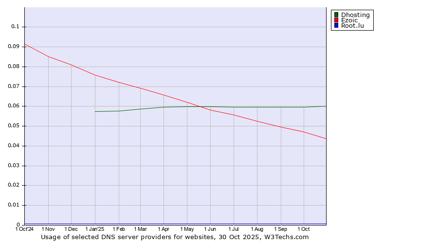 Historical trends in the usage of Dhosting vs. Ezoic vs. Root.lu
