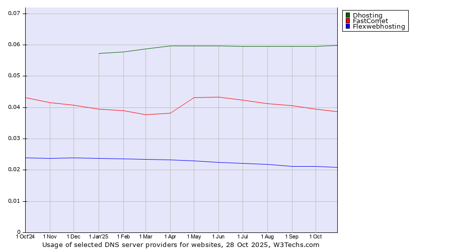 Historical trends in the usage of Dhosting vs. FastComet vs. Flexwebhosting