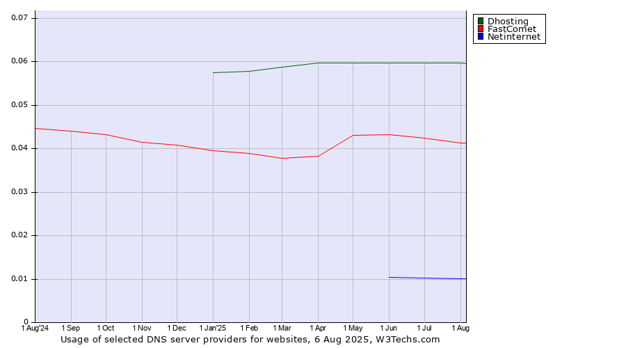 Historical trends in the usage of Dhosting vs. FastComet vs. Netinternet