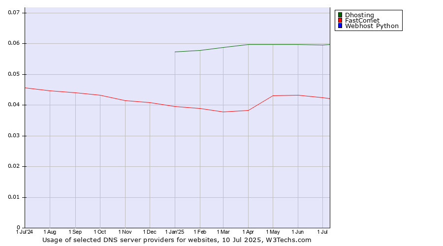 Historical trends in the usage of Dhosting vs. FastComet vs. Webhost Python
