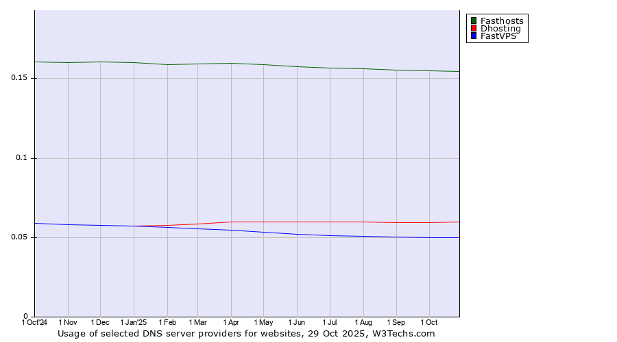 Historical trends in the usage of Fasthosts vs. Dhosting vs. FastVPS
