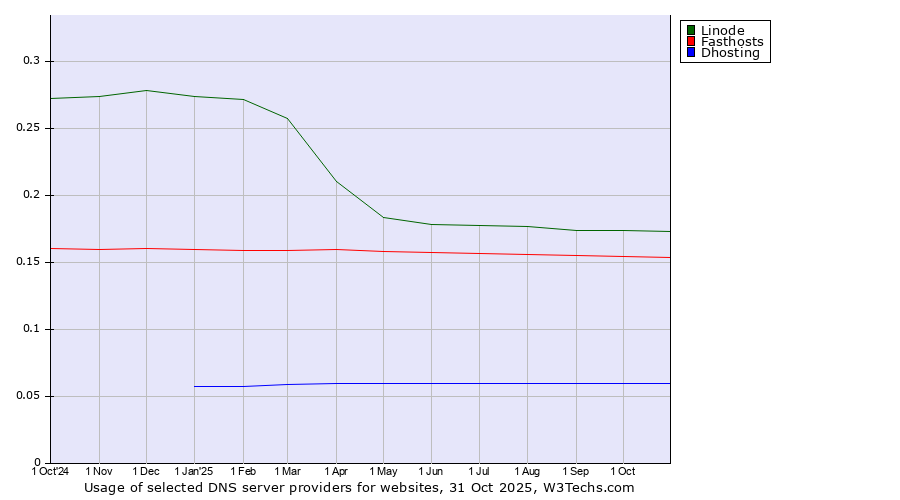 Historical trends in the usage of Linode vs. Fasthosts vs. Dhosting