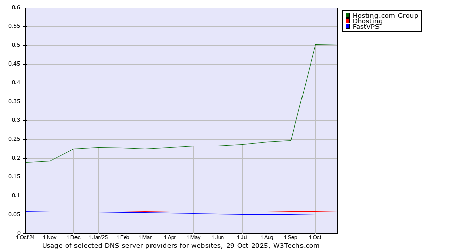 Historical trends in the usage of Hosting.com Group vs. Dhosting vs. FastVPS