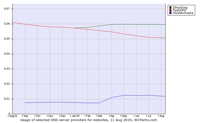 Historical trends in the usage of Dhosting vs. FastVPS vs. HostArmada