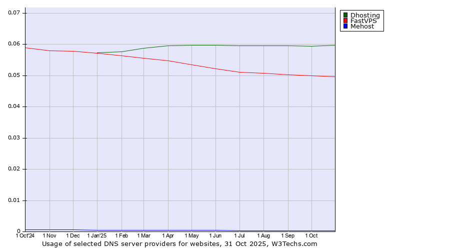 Historical trends in the usage of Dhosting vs. FastVPS vs. Mehost