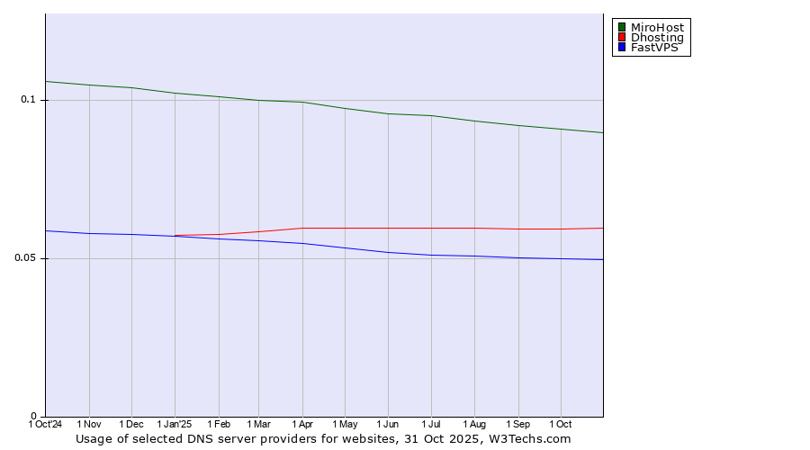 Historical trends in the usage of MiroHost vs. Dhosting vs. FastVPS