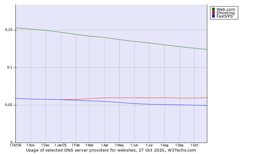Historical trends in the usage of Web.com vs. Dhosting vs. FastVPS