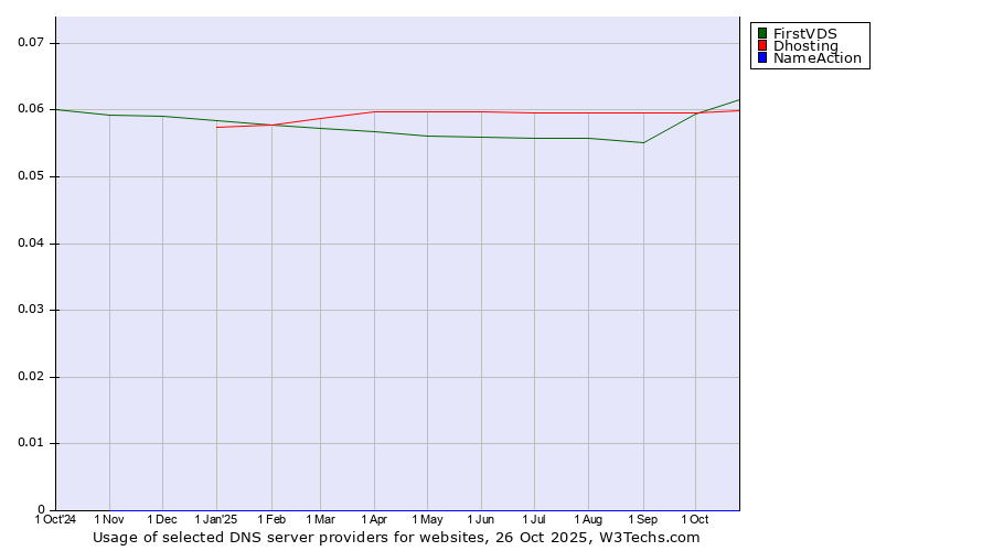 Historical trends in the usage of FirstVDS vs. Dhosting vs. NameAction