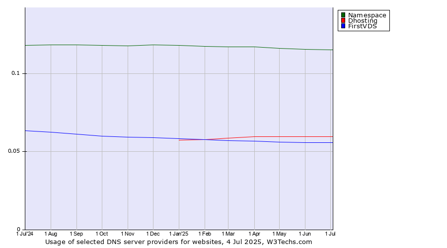 Historical trends in the usage of Namespace vs. Dhosting vs. FirstVDS