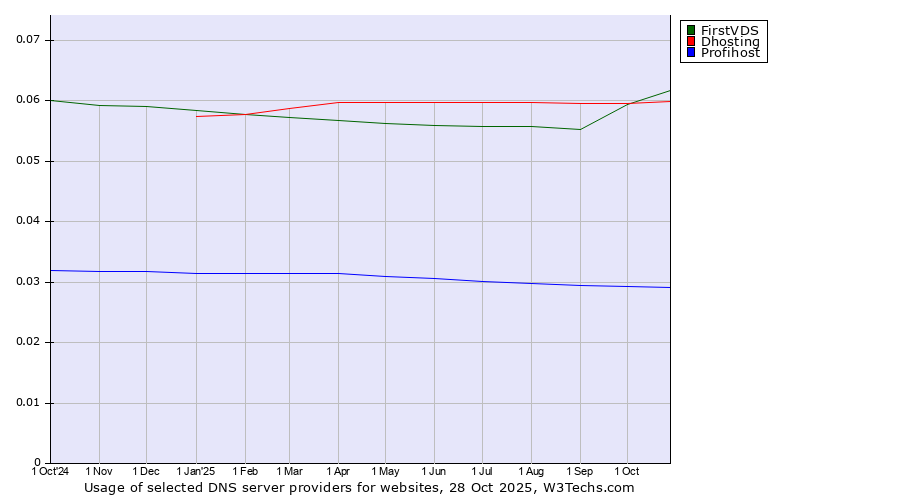 Historical trends in the usage of FirstVDS vs. Dhosting vs. Profihost
