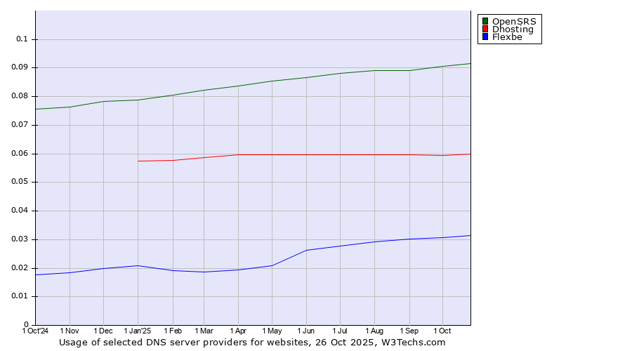 Historical trends in the usage of OpenSRS vs. Dhosting vs. Flexbe