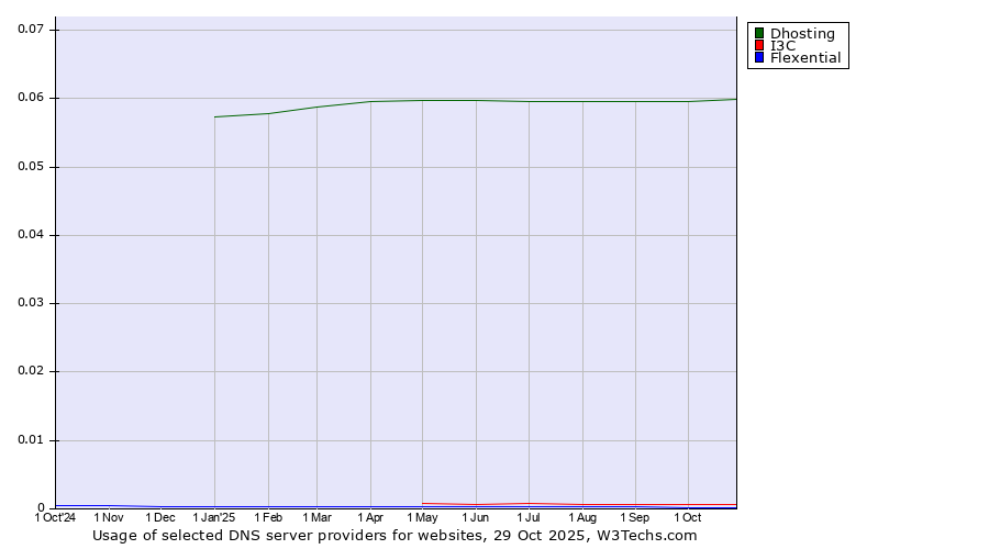 Historical trends in the usage of Dhosting vs. I3C vs. Flexential
