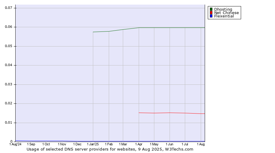 Historical trends in the usage of Dhosting vs. Net Chinese vs. Flexential