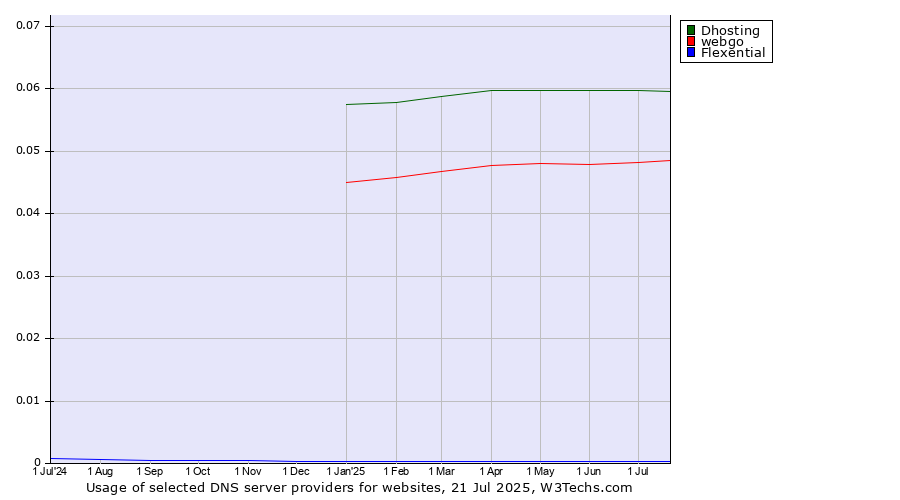 Historical trends in the usage of Dhosting vs. webgo vs. Flexential