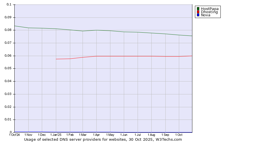 Historical trends in the usage of HostPapa vs. Dhosting vs. Nova