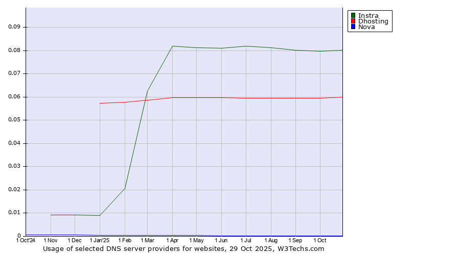 Historical trends in the usage of Instra vs. Dhosting vs. Nova