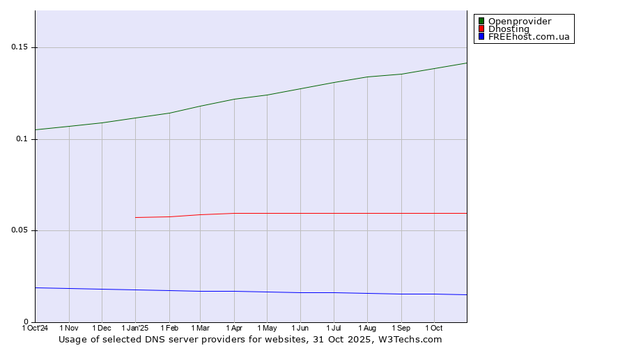 Historical trends in the usage of Openprovider vs. Dhosting vs. FREEhost.com.ua