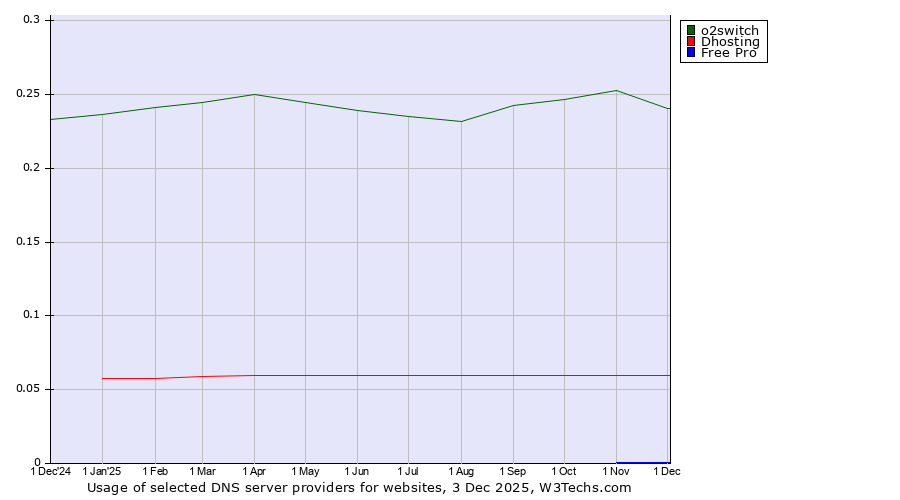 Historical trends in the usage of o2switch vs. Dhosting vs. Free Pro