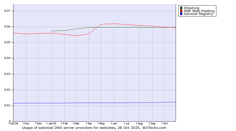 Historical trends in the usage of Dhosting vs. H88 Web Hosting vs. General Registry