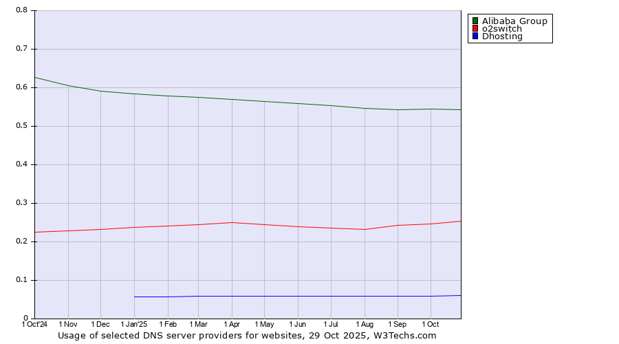 Historical trends in the usage of Alibaba Group vs. o2switch vs. Dhosting