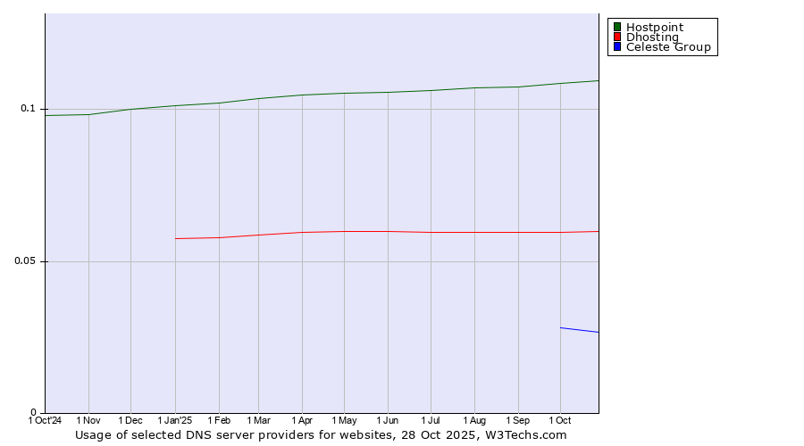 Historical trends in the usage of Hostpoint vs. Dhosting vs. Celeste Group