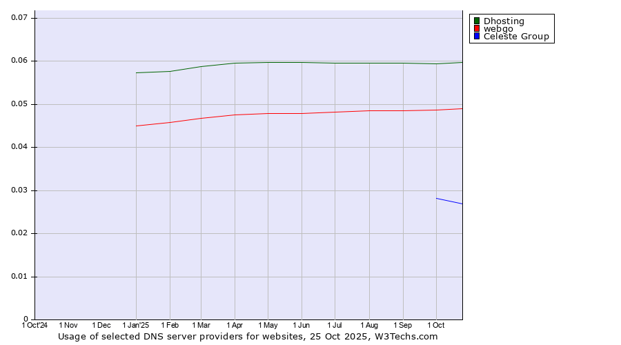 Historical trends in the usage of Dhosting vs. webgo vs. Celeste Group