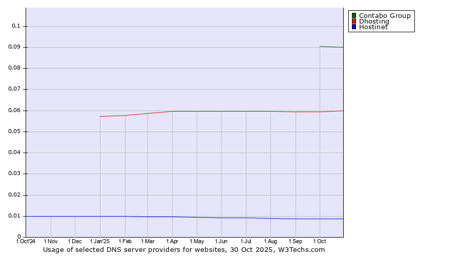 Historical trends in the usage of Contabo Group vs. Dhosting vs. Hostinet