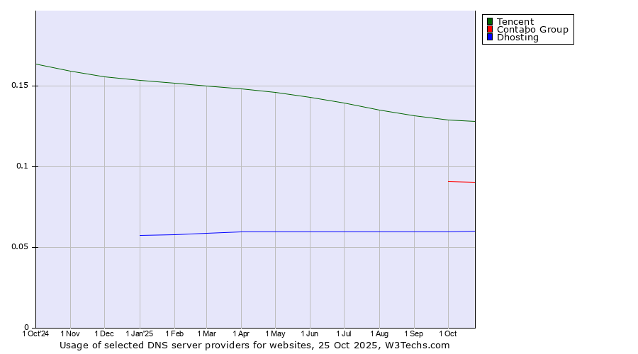 Historical trends in the usage of Tencent vs. Contabo Group vs. Dhosting