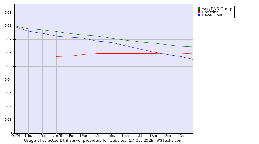 Historical trends in the usage of easyDNS Group vs. Dhosting vs. Hawk Host