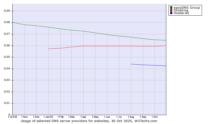 Historical trends in the usage of easyDNS Group vs. Dhosting vs. Hoster.kz