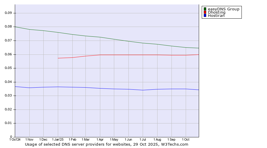 Historical trends in the usage of easyDNS Group vs. Dhosting vs. Hostiran