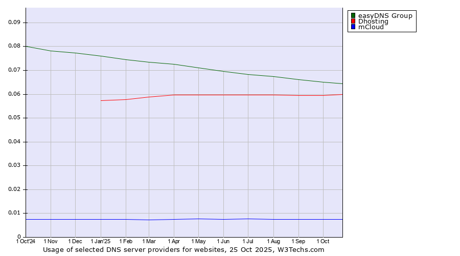 Historical trends in the usage of easyDNS Group vs. Dhosting vs. mCloud