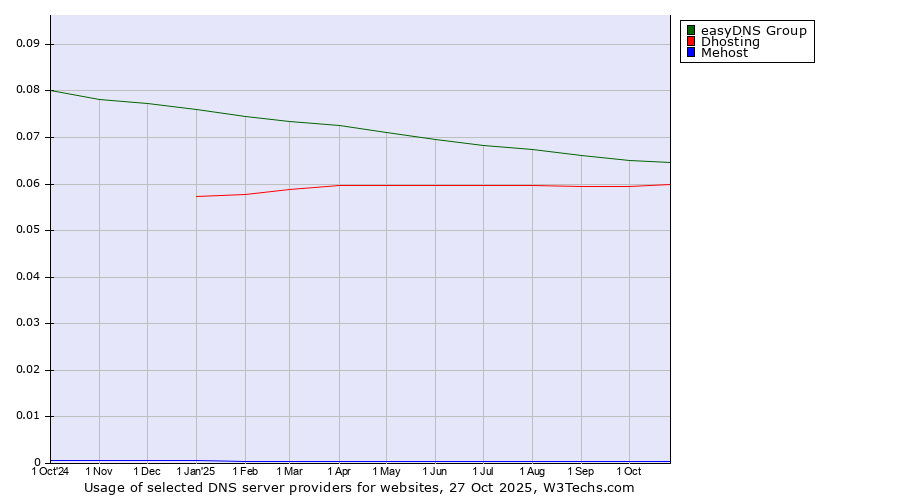 Historical trends in the usage of easyDNS Group vs. Dhosting vs. Mehost