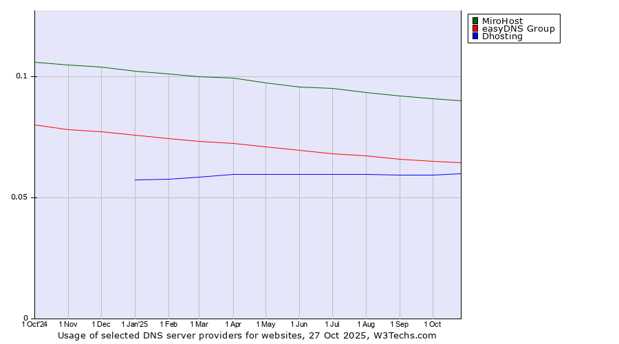 Historical trends in the usage of MiroHost vs. easyDNS Group vs. Dhosting